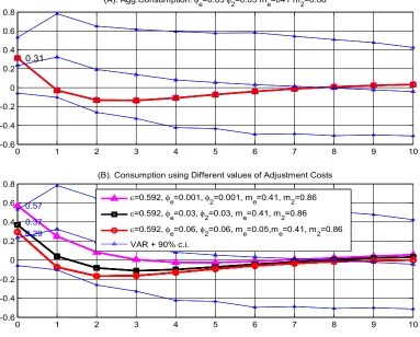 Figure 4: Complementarity with Transaction Costs and Loan-to-Values(A). Agg.Consumption: e=0.03 2=0.05 me=041 m2=0.86