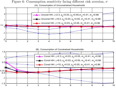 Figure 6: Consumption sensitivity facing diﬀerent risk aversion, σ