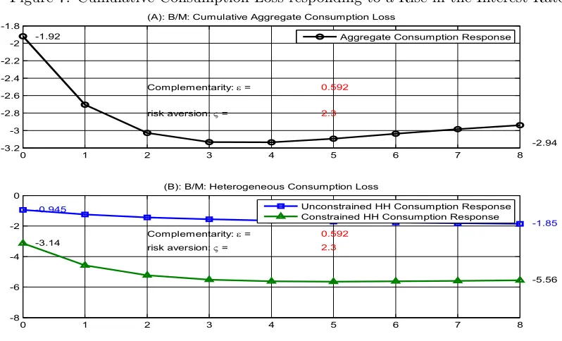Figure 7: Cumulative Consumption Loss responding to a Rise in the Interest Rate