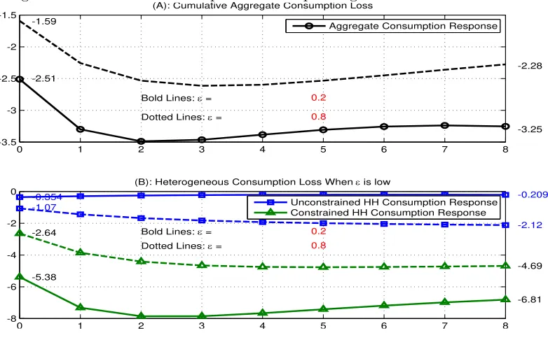 Figure 8: Cumulative Consumption Loss responding to a Rise in the Interest Rate(A): Cumulative Aggregate Consumption Loss
