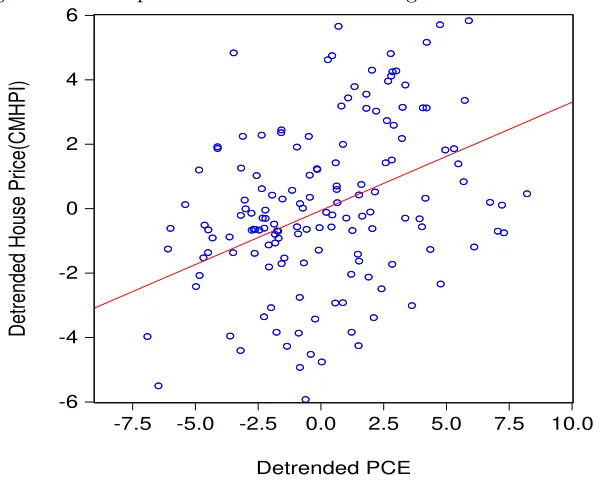 Figure 2: Scatterplot of Detrended CMHPI against Detrended PCE