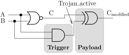Figure 1.Minimalist Hardware Trojan Horse example