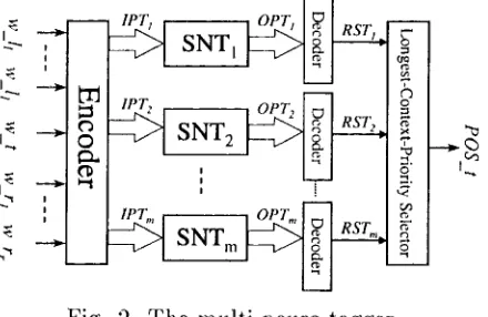 Fig. 2. The multi-neuro tagger. 