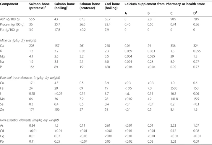 Table 2 Proximal, mineral and elemental composition of different Ca sources