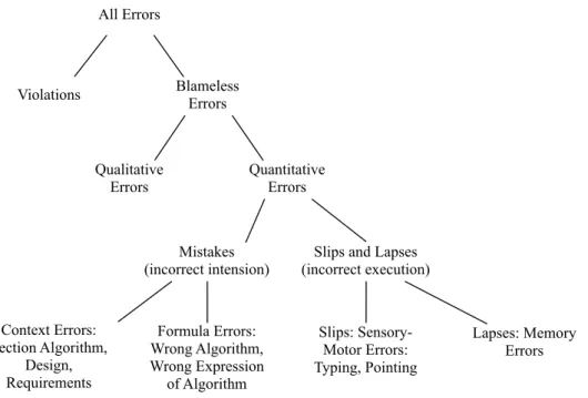 Figure 1.2: Spreadsheet error taxonomy.