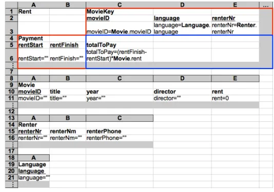Figure 1.4: ClassSheet model representing a movie renting system.