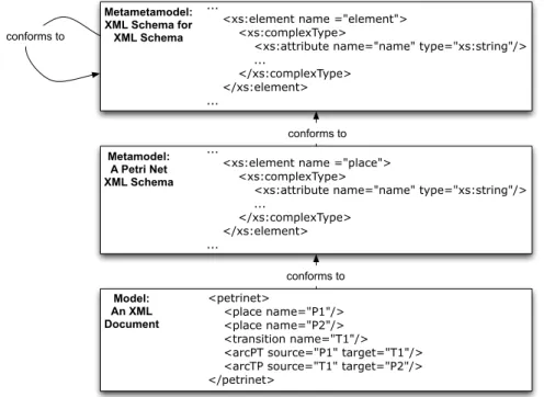 Figure 1.7: A three level structure in an XML environment (B´ezivin 2006).