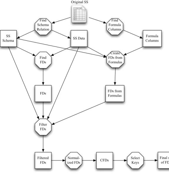 Figure 2.1: Steps necessary to infer functional dependencies from spreadsheets.