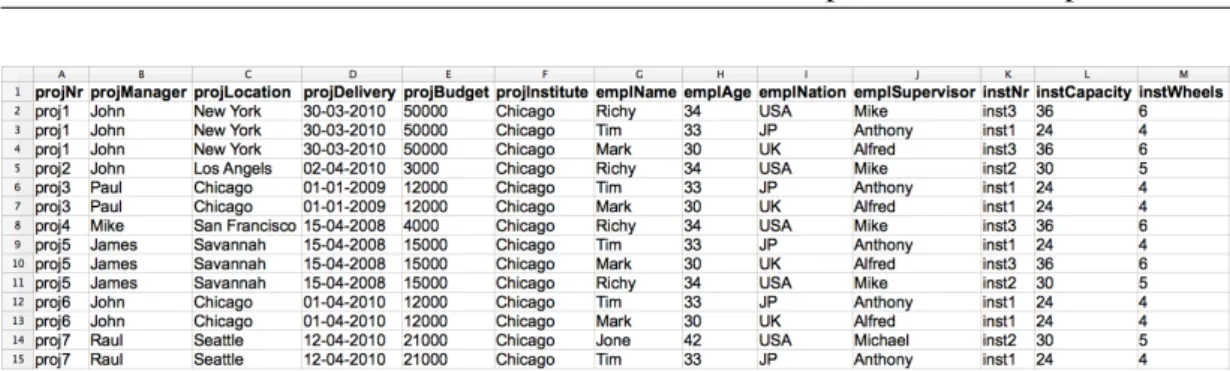 Figure 2.2: A spreadsheet reproducing a project management system.