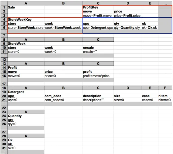 Figure 3.2: ClassSheet modeling the sales system for dishwasher detergents.