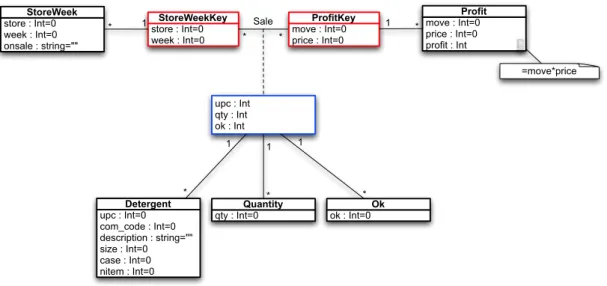 Figure 3.3: A class diagram specifying the sales system for dishwasher detergents.