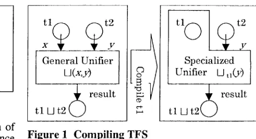 Figure 1 Compiling TFS 