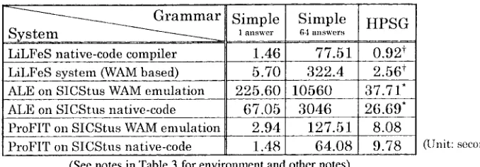 Table 6 Performance Comparison of LiLFeS Native-Code Compiler to Prolog Systems 