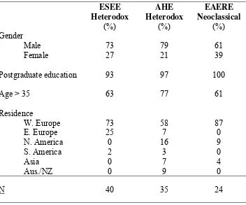 Table 3  Sub-sample Demographics  