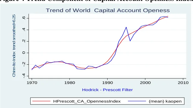 Figure 4 Trend Component of Capital Account Openness Index 