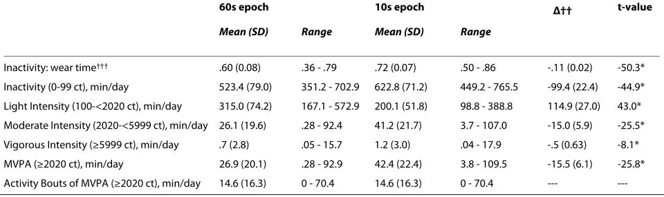 Table 2: Accelerometer data† expressed using 60 and 10 second (s) epoch intervals in WOMAN Study Participants at the 48 month follow-up visit (n = 102).