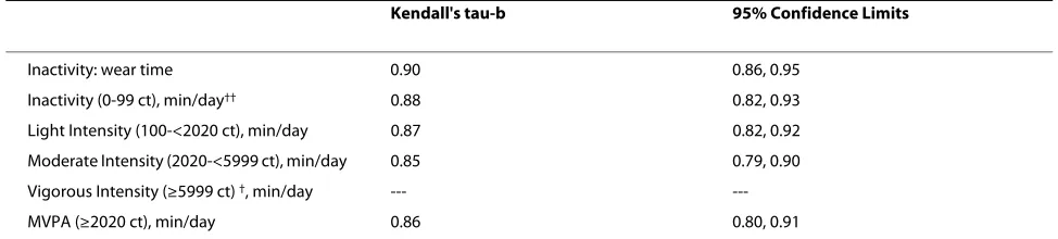 Table 3: Agreement between quartiles of accelerometer data† expressed using 60 and 10 second (s) epoch intervals collected in WOMAN Study Participants at the 48 month follow-up visit (n = 102).