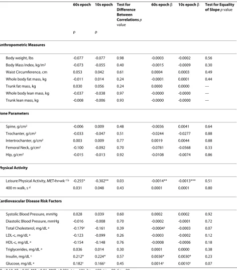 Table 4: Relationship between inactivity [adjusted for wear time (min/day)] accumulated in 60 and 10 second epochs and health outcome measures (n = 102).