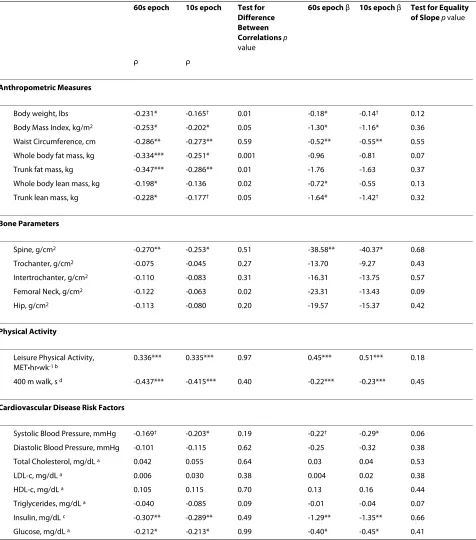 Table 5: Relationship between moderate- to vigorous- intensity physical activity (min/day) accumulated in 60 and 10 second epochs and health outcome measures (n = 102).