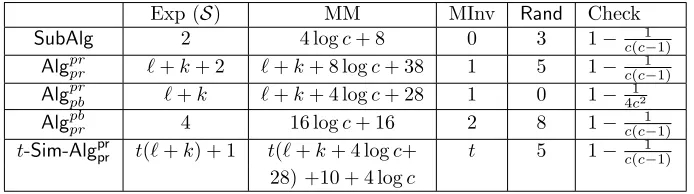 Table 1 Computation Complexity of the Proposed Algorithms Using Single Server