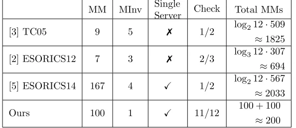 Table 3 Comparison is shown for the client side. Total MMs are counted after equatingthe checkability to 11/12 for all schemes.