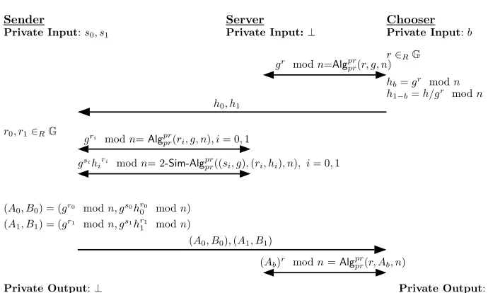 Fig. 2 Outsourcing Oblivious Transfer