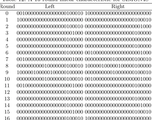 Table 12: A 16-round linear characteristic for SIMON48