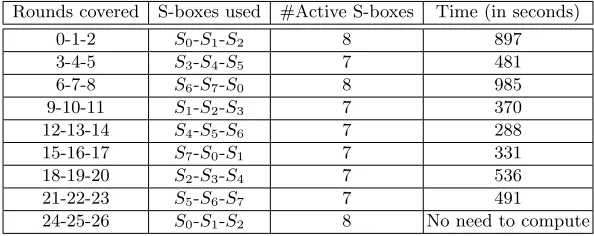 Table 17: The exact lower bounds of the number of diﬀerentially active S-boxes for round-reduced variants ofSerpent in the single-key model
