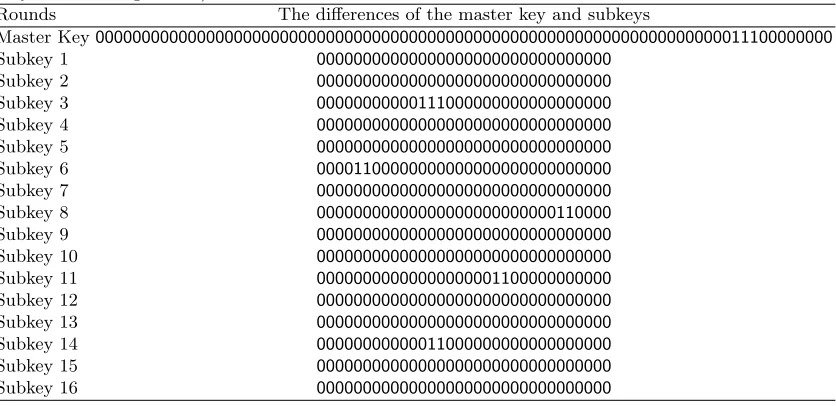 Table 21: A 15-round related-key diﬀerential characteristic for LBlock with probability 2−63 (characteristicin the key schedule algorithm).