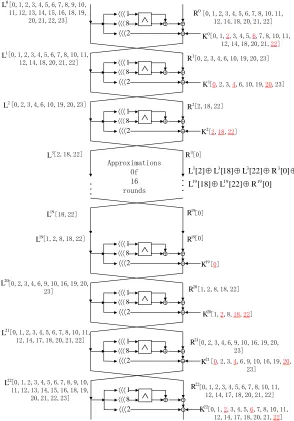 Fig. 1: Linear hull cryptanalysis of SIMON48/96