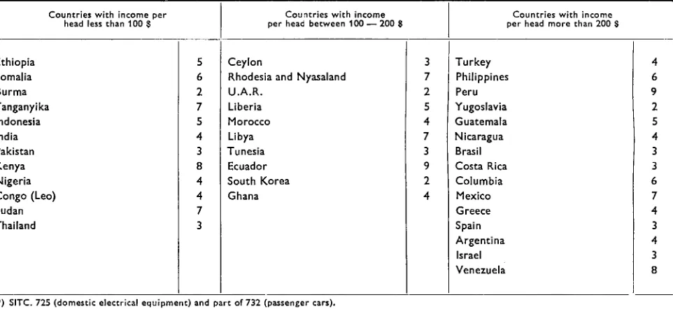 TABLE 9 Share of some « luxury » (') consumer durables in total imports — 1962 