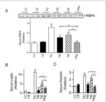 Figure 2 Metabolic effects of caloric restriction versus voluntary  exercise on high-fat diet-induced obesity