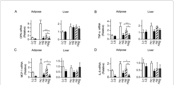 Figure 6 Selective suppression by restricted food intake versus exercise of the mRNA expression levels of inflammatory cytokines in adi- adi-pose tissues