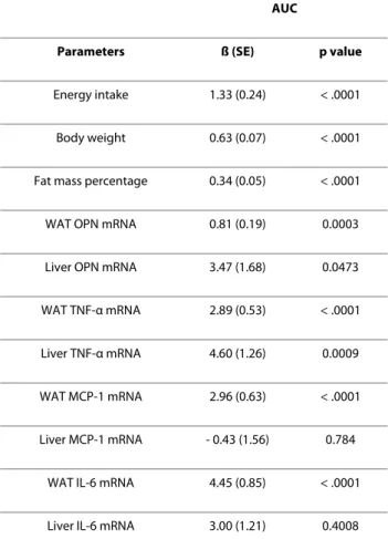 Table 1: Multivariate regression analyses of energy intake,  body weight, fat mass, insulin levels, as well as the mRNA  levels of the indicated inflammatory markers and  adipokines in relation to the area under curve (AUC) for  GTT