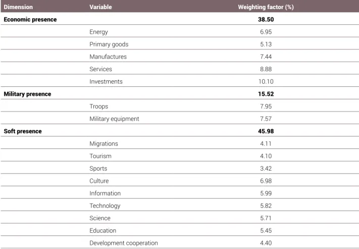 Table A.3. Weighting factors of the different areas and indicators