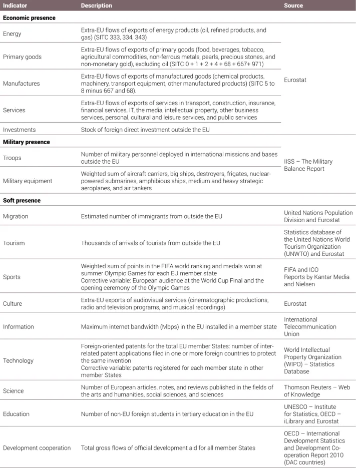 Table A.4. Variables, indicators, and sources of the Elcano Global Presence Index calculated for the European Union