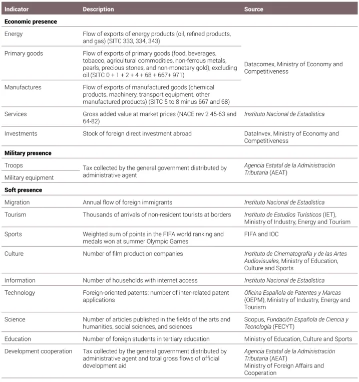 Table A.5. Variables, indicators, and sources for calculating Spain’s global presence by autonomous  communities 
