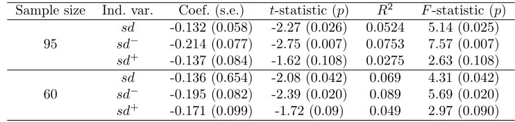 Table 1 Linear regressions of growth rates on sd−, sd+ and sd volatility measures