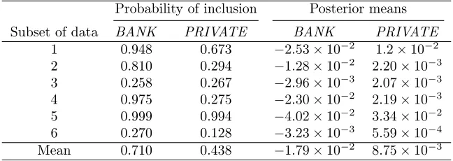 Table 3 Robustness of ﬁnancial variable eﬀects on sd− for subsets of data