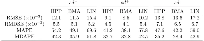 Table 4 Cross-validation performance of various models in predicting sd−, sd+ and sd