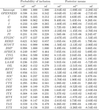 Table 6 Determinants of sd−, sd+, sd for a cross-section of 50 countries from 1974-89