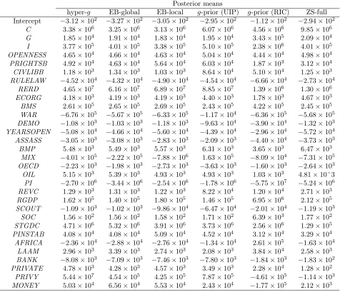 Table 9 Robustness of posterior means to prior speciﬁcation