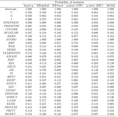 Table 10 Robustness of inclusion probabilities to prior speciﬁcation