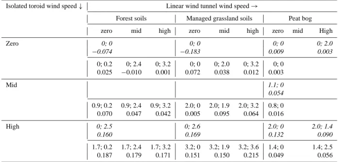 Table 1. Average chamber wind speed and pressure differential for various inner toroid–outer wind tunnel treatments