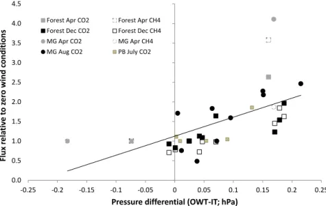 Figure 4. The relationship between measured pressure differential (outer wind tunnel minus inner toroid, in hPa) and flux relative to zero- zero-wind conditions (F R )