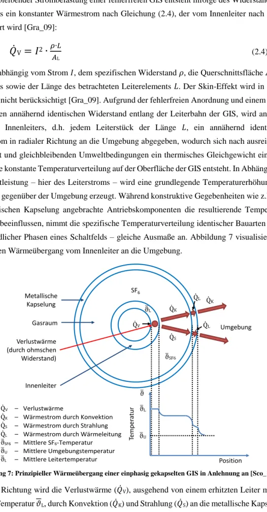 Abbildung 7: Prinzipieller Wärmeübergang einer einphasig gekapselten GIS in Anlehnung an [Sco_14] 