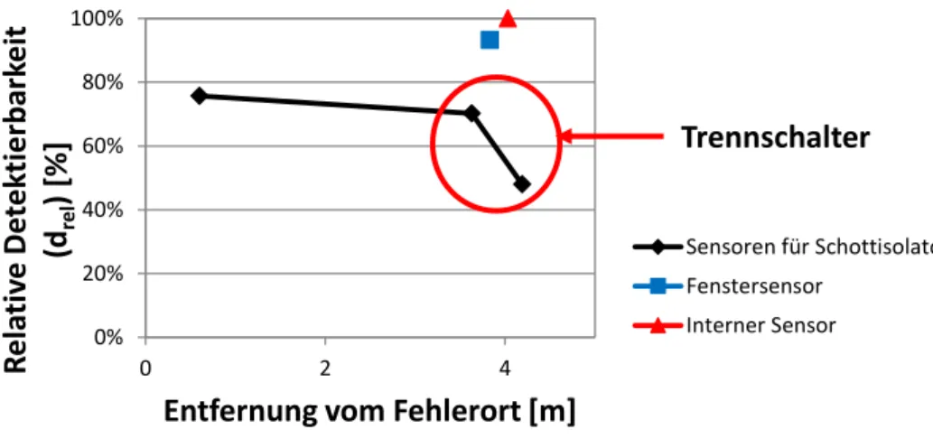 Abbildung 25: Detektierbarkeit verschiedener UHF-Sensoren in Bezug zur Entfernung vom Fehlerort 