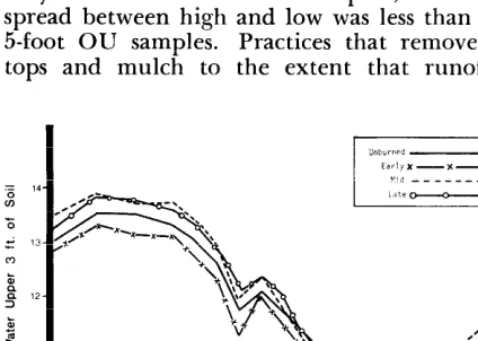 FIG. 1. Year-long fluctuations in total moisture in upper 5 ft of OU range soils, 1962-1966 average