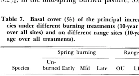 Table 6. Composition (%) of the principal increaser grasses under different burning treatments (IO-year aver- age over all sites) on different range sites (IO-year av- erage over all treatments)