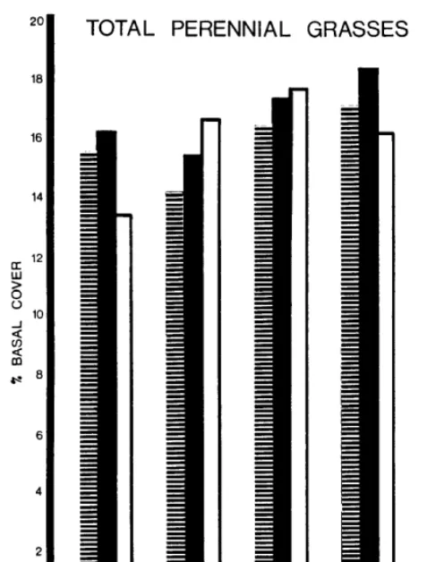 FIG. 3. Basal cover (%) of perennial indicated burning treatments. grasses (IO-year average) for 